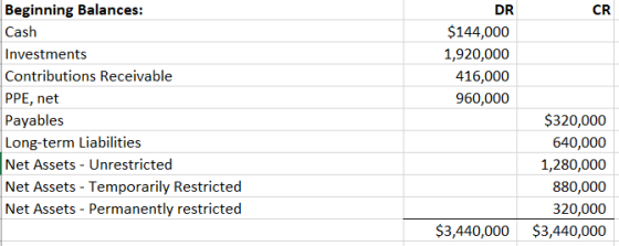 Beginning Balances: Cash Investments Contributions Receivable PPE, net Payables Long-term Liabilities Net Assets - Unrestricted Net Assets - Temporarily Restricted Net Assets - Permanently restricted $144,000 1,920,000 416,000 960,000 S320,000 640,000 1,280,000 880,000 320,000 $3,440,000 $3,440,000