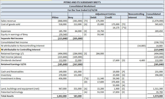 Pitino Noncontrolling Consolidated Interest Totals (1,074,000) 565,825 Sales revenue Cost of goods sold PITINO AND ITS SUBSID
