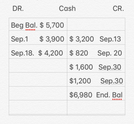 DR. Cash CR. Beg Bal. $ 5,700 Sep.1 $ 3,900 $ 3,200 Sep.13 Sep.18. $ 4,200 $ 820 Sep. 20 $ 1,600 Sep.30 $1,200 Sep.30 $6,980