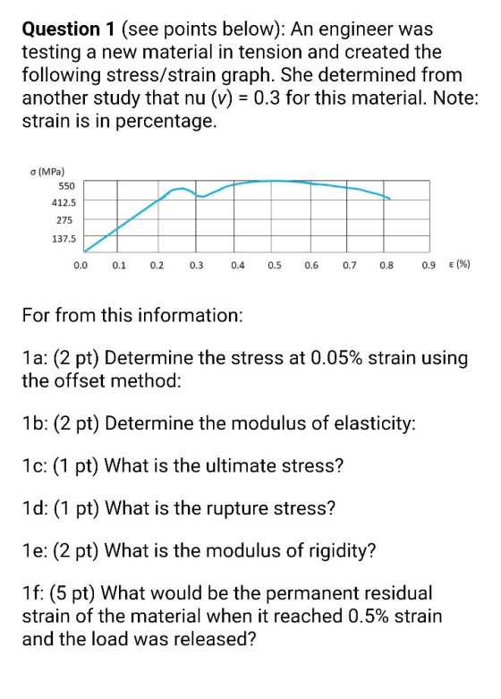 Question 1 (see points below): An engineer was testing a new material in tension and created the following stress/strain grap