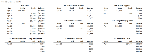 General Ledger Accounts: Date 101: Cash Debit $49,000 Credit 106: Accounts Receivable Debit Credit $2,200 Date Apr. 30 Date 1