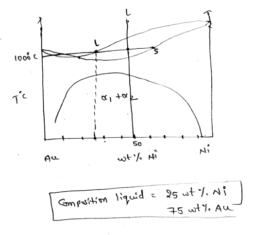 1000 c A To, tore 50 Au wt% Hi Gmposition liquid = 25 wt lini 75 wt%. Au
