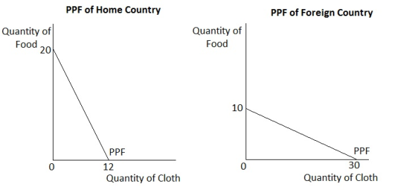 PPF of Home Country PPF of Foreign Country Quantity of Food Quantity of Food 20 10 PPF 12 Quantity of Cloth PPF 30 0 0 Quanti