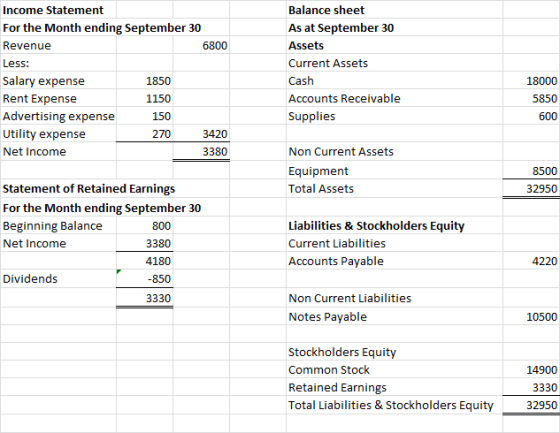 Income Statement For the Month ending September 30 Revenue 6800 Less: Salary expense 1850 Rent Expense 1150 Advertising expen