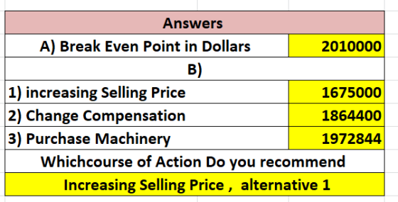 Answers A) Break Even Point in Dollars 2010000 B 1) increasing Selling Price 1675000 2) Change Compensation 1864400 3) Purcha