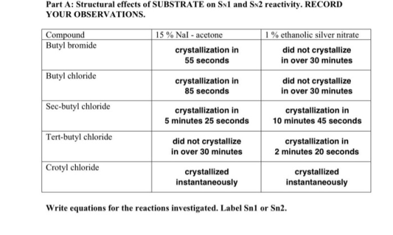 Part A: Structural effects of SUBSTRATE on Srl and SN2 reactivity. RECORD YOUR OBSERVATIONS. Compound Butyl bromide 15 % Nal