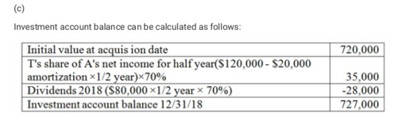 Investment account balance can be calculated as follows: 720,000 Initial value at acquis ion date Ts share of As net income for half year(S120,000 amortization x1/2 year) x70% Dividends 2018 ($80,000 x1/2 year x 70%) Investment account balance 12/31/18 $20,000 35,000 -28,000 727,000