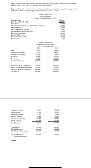 Below are the income statement and comparative balance sheet of Doome Corporation for your ending Dec 31, 2019 is given below