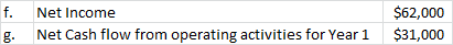 f. Net Income Net Cash flow from operating activities for Year 1 $62,000 $31,000 60
