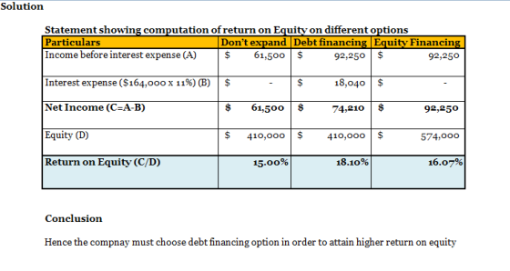 Solution Statement showing computation of return on Equity on different options Particulars Dont expand Debt financing Equit
