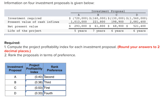 Information on four investment proposals is given below: Investment required Present value of cash inflows Investment Proposa