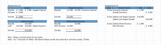 Credit Requirement (1) Supplies Beg Bal. $ 3,400 $ 3,900 Supplies Expense Purchase $ 5,400 Prepaid Insurance $ 7,900 $2,450 I