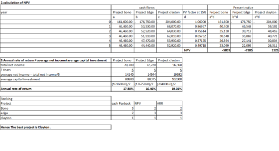 2.calculation of NPV cash flows Project Edge year Project bono Project clayton PV factor at 15% 161,600.00 - 46, 460.00 46, 4