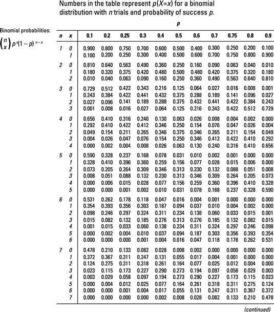 Numbers in the table represent p(X=x) for a binomial distribution with n trials and probability of success p. Binomial probab