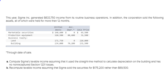 This year, SIgma Inc. generated $633,750 Income from Its routine business operations. In addition, the corporation sold the f