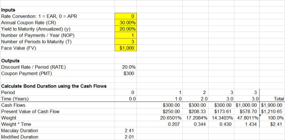 Inputs Rate Convention: 1 EAR, 0 APR Annual Coupon Rate (CR) Yield to Maturity (Annualized) (y) Number of Pavments/ Year (NOP Number of Periods to Maturity Face Value (F 0 30.00% 20.00% 3 $1,000 Outputs Discount Rate Period (RATE) Coupon Payment (PMT) 20.0% $300 Calculate Bond Duration using the Cash Flows Period Time (Y ears Cash Flows Present Value of Cash Flow Weight Weight * Time Maculay Duration Modified Duration 0 3 3.0 3 3.0 0.0 2.0 Total $300.00$300.00 $300.00 $1,000.00 $1,900.00 $250.00 $208.33 $173.61 $578.70 $1,210.65 20.6501% 17.2084% 14.3403% 47.8011% 100.0% $2.41 0.207 0.344 0.430 1.434 2.41 2.01