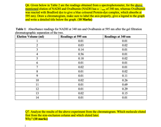 Q6. Given below in Table 2 are the readings obtained from a spectrophotometer, for the above mentioned elution of NADH and Ov