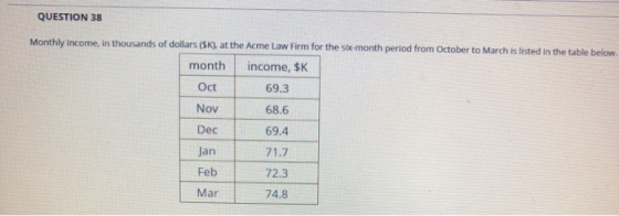 QUESTION 38 Monthly income, in thousands of dollars (SK), at the Acme Law Firm for the six-month period from October to March