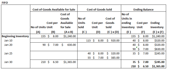 FIFO Beginning Inventory Jan 10 Jan 20 Cost of Goods Available for Sale Cost of Goods Sold Ending Balance Cost of No of Goods