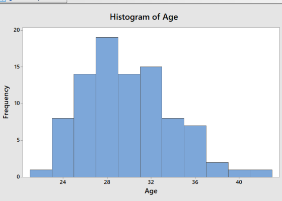 Histogram of Age 20 15 10 40 36 32 0- 28 24 Age