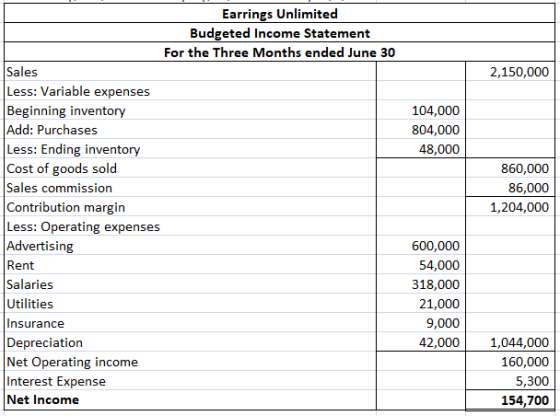 Earrings Unlimited Budgeted Income Statement For the Three Months ended June 30 Sales 2,150,000 104,000 804,000 48,000 860,00