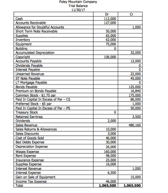 Foley Mountain Company Trial Balance 11/30/17 I cr Dr 112,000 127,000 1,000 50,000 65,000 62,000 75,000 0 32,000 106,000 12,0