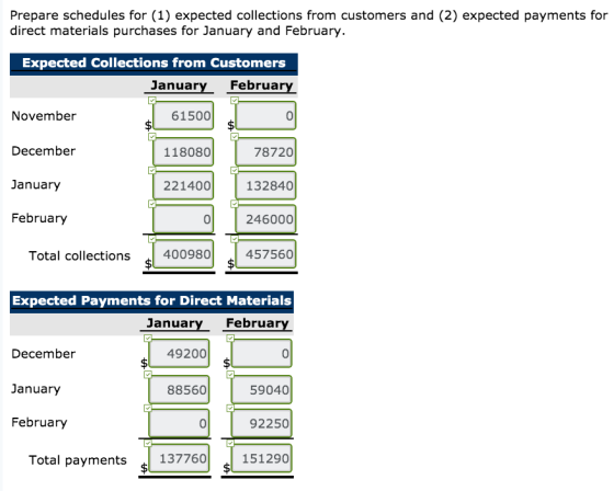 Prepare schedules for (1) expected collections from customers and (2) expected payments for direct materials purchases for Ja