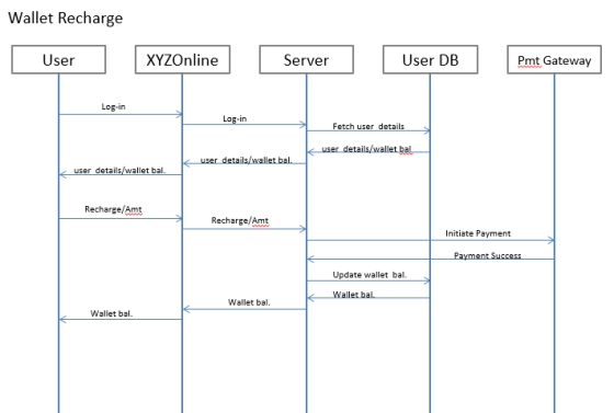 Wallet Recharge User XYZOnline Server User DB Pmt Gateway Log-in Log-in Fetch user details user details/wallet bal user detai