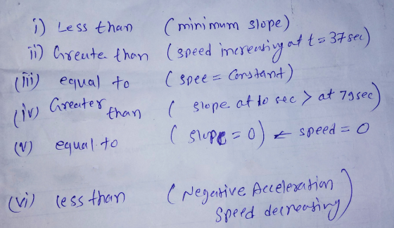 0) Less theo equa) to (Spee=Constant) I IV vy Greate (v) eque to (v) (e ss ther) CNegaHve Acceleration Sperd detreei