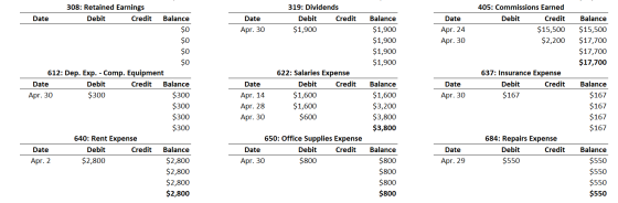 308: Retained Earnings Debit Credit Date Balance Date Apr. 30 319: Dividends Debit Credit $1,900 $0 405: Commissions Earned D