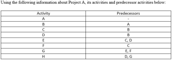 Using the following information about Project A, its activities and predecessor activities below: Activity Predecessors A в B