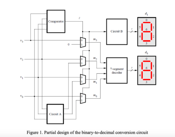 Comparator Circuit B 7-segment decoder Circuit A Figure 1. Partial design of the binary-to-decimal conversion circuit
