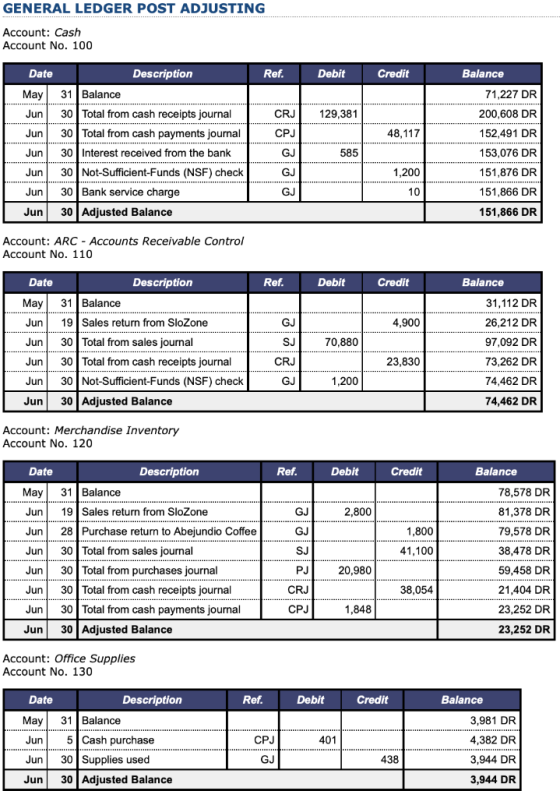 GENERAL LEDGER POST ADJUSTING Account: Cash Account No. 100 Date Description Ref. Debit Credit Balance 71,227 DR May Jun CRJ
