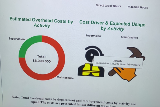 Direct Labor Hours Machine Hours Estimated Overhead Costs by Activity Cost Driver & Expected Usage by Activity Supervision Ma