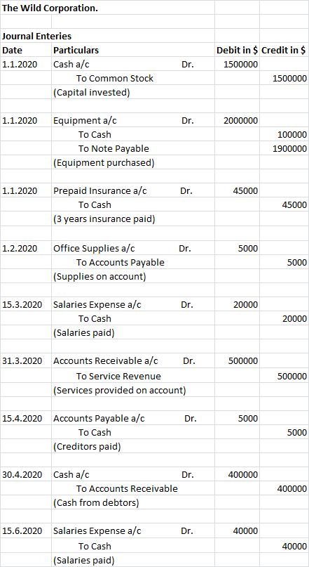 The Wild Corporation. Journal Enteries Date Particulars 1.1.2020 Cash a/c To Common Stock (Capital invested) Dr. Debit in $ C