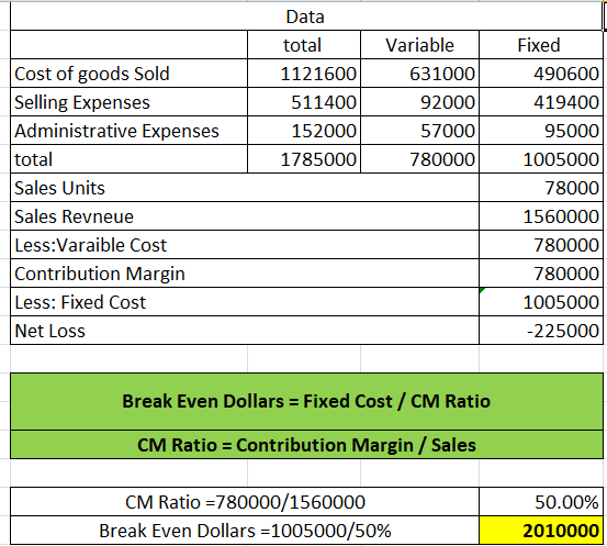 Data total 1121600 511400 152000 1785000 Variable 6 31000 92000 57000 780000 Cost of goods Sold Selling Expenses Administrati