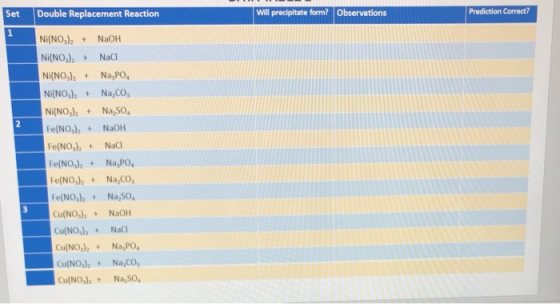 Set Double Replacement Reaction Will precipitate form? Observations Prediction Correct? 1 2 Ni(NO3)2 + NaOH Ni(NO) + NaCl Ni(
