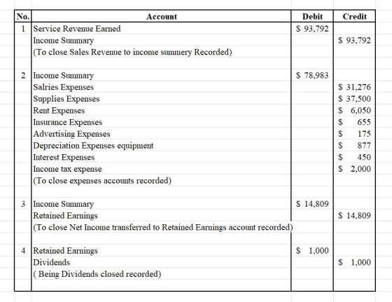 No Account Debit Credit 1 Service Revenue Earned S 93,792 S 93,792 Income Summary (To close Sales Revenue to income summery Recorded) 2 Income Summary S 78,983 Salries Expenses S 31,276 S 37,500 S 6,050 S65:5 S175 S 877 S 450 S 2,000 Supplies Expenses Rent Expenses Insurance Expenses Advertising Expenses Depreciation Expenses equipment Interest Expenses Income tax expense (To close expenses accounts recorded) 3Income Summary S 14,809 Retained Earnings (To close Net Income transferred to Retained Earnings account recorded) S 14,809 4 Retained Earnings S 1,000 Dividends S 1,000 (Being Dividends closed recorded)