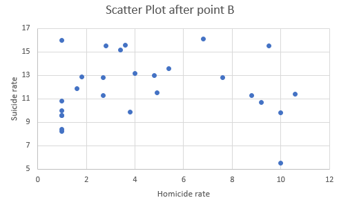 Scatter Plot after point B 17 15 13 u 11 4 10 12 Homicide rate
