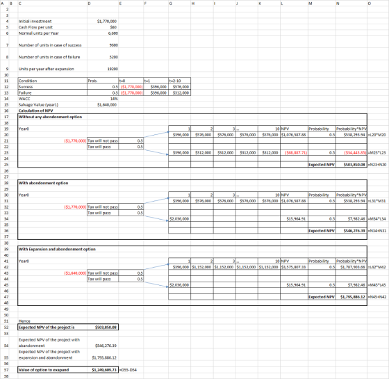 A B C Initial investment $1,770,000 5 Cash Flow per unit 6 Normal units per Year 6,600 7 Number of units in case of success Number of units in case of failure Units per year after expansion 10 9 19200 -2-10 Condition Success Failure WACC Salvage Value (year1) Calculation of NPV t-0 0.5 1,770,000) $396,000 0.5 ($1,770,000)$396,000 $312,000 14% t-1 $576,000 12 13 $1,640,000 15 16 17 18 19 ithout any a ear0 10 NPV Probabili Probability NP S396,000 $576,000 $576,000 $576,000 $576,000 $1,076,587.88 0.5 $538,293.94 L20 M20 ($1,770,000) Tax wil not pass Tax will pass 0.5 $396,000$312,000 $312,000 $312,000 $312,000 ($68,887.71) 0.5($34,443.85) M23 L23 25 d NPV$503,850.08N23+N20 27 28 29 With abondonment option ear0 10 NPV Probabili Probability NP S396,000 $576,000 $576,000 $576,000 $576,000 $1,076,587.88 0.5 $538,293.94131*M31 ($1,770,000) Tax will not pass 0.5 Tax will pass 0.5 34 $2,036,000 $15,964.91 0.5 982.46 M34 L34 d NPV546,276.39N34+N31 37 39 With Expansion and abondonment option 41 ear0 10 NPV Probabili Probability NP $396,000 $1,152,000 $1,152,000 $1,152,000 $1,152,000 $3,575,807.33 0.5 $1,787,903.66 L42 M42 43 ($1,640,000) Tax will not pass 0.5 Tax will pass 0.5 $2,036,000 S15,964.91 0.5 982.46 -M45 145 47 d NPV $1,795,886.12N45+N42 50 51 52 53 Hence Expected NPV of the project is $503,850.08 Expected NPV of the project with abandonment Expected NPV of the project with $546,276.39 55expansion and abandonment $1,795,886.12 57 Value of option to exapand $1,249,609.73D55-D54