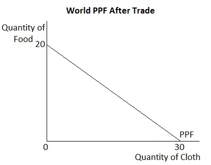 World PPF After Trade Quantity of Food 20 PPF 30 0 Quantity of Cloth