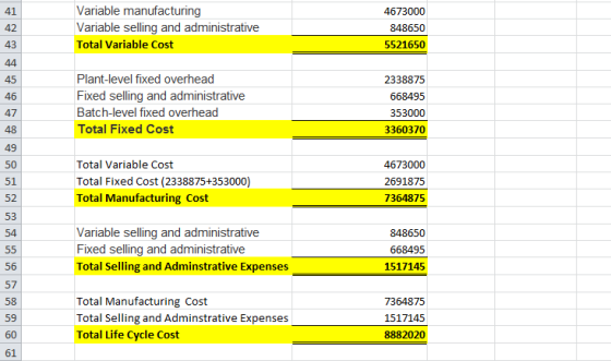 Variable manufacturing Variable selling and administrative Total Variable Cost 4673000 848650 5521650 Plant-level fixed overh