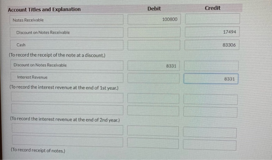 Account Titles and Explanation Debit Credit Notes Receivable 100800 Discount on Notes Receivable 17494 Cash 83306 (To record