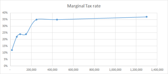 Marginal Tax rate 200,000 400,000 600,000 800,000 1,000,000 1,200,000 1,400,000
