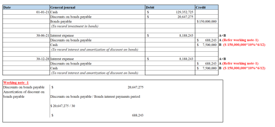 Date Credit General journal 01-01-21 Cash Discounts on bonds payable Bonds payable (To record investment in bonds) Debit $ $