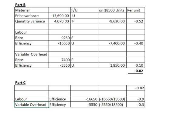 on 18500 Units Per unit Part B Material Price variance Qunatity variance F/U -13,690.00 U 4,070.00 F -9,620.00 -0.52 Labour R