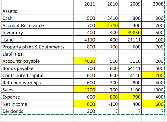 2011 2010 2009 2008! Assets: Cash Account Receivable Inventory Land Pro Liabilities: Accounts pavable Bonds payable Contributed capital Retained earnings Sales Expense Net Income Dividend 2410 1710 500 700 400 4110 800 300 300 400 49850 400 21111 600 300 200 500 1001 700 perty plant & Equipments 700 4610 700 600 600 1200 -600 600 200 3110 80064141 4110 800 1100 700 400 500 600 300 700 800 100 7 200 500 700 400 1000 -400 600 71