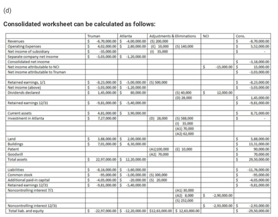Consolidated worksheet can be calculated as follows: Adjustments&Eliminations NCI Truman $6,70,000.00$ 4,00,000.00(S) 200,000 $4,02,000.00 2,80,000.00 (E) 10,000 (S) 140,000 $35,000.00 Atlanta Cons 8,70,000.00 ,52,000.00 rating Ex Net income of s ate c 35,000 3,03,000.00 $ -1,20,000.00 net income Consolidated net income Net income attributable to NCI Net income attributable to Truman 3,18,000.00 15,000.00 3,03,000.00 15,000.00 S8,23,000.00-5,00,000.00 (5) 500,000 Retained e Net income (above Dividends declared 8,23,000.00 3,03,000.00 3,03,000.001,20,000.00 $1.45,000.00 80,000.00 $9,81,000.00 S -5,40,000.00 ,90,000.00 (S) 40,000 28,000 12,000.00 45,000.00 9,81,000.00 Retained ear 12/31 S 8 Current assets Investment in Atlanta 4,81,000.00 7,27,000.00 ,71,000.00 D) 28,000 (S) 588,000 35,000 A1) 70,000 A2) 62,000 53,88,000.00$2.00,000.00 $ 7,01,000.00 6,30,000.00 Land Buildi Patent Goodwill Total assets 5,88,000.00 13,31,000.00 90,000.00 70,000.00 29,50,000.00 A1)100,000 A2) 70,000 (E) 10,000 $22,97,000.00 12,20,000.00 Liabilities Common stock Additional paid-in Retained earnings 12/31 Noncontrolling interest 7/1 $8,16,000.00-3,60,000.00 $95,000.00 3,00,000.00(S) 300,000 5 4,05,000.0020,000.00 (S)20,000 $9,81,000.00$-5,40,000.00 11,76,000.00 95,000.00 4,05,000.00 9,81,000.00 ital (Al) 30,000 8,000 S) 252,000 2,90,000.00 Noncontrolling interest 12/31 Total liab, and $2,93,000.00S 93,000.00 9,50,000.00 22,97,000.00 $ -12,20,000.00 $12,63,000.00 $ 12,63,000.00
