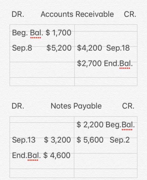 DR. Accounts Receivable CR. Beg. Bal. $ 1,700 Sep.8 $5,200 $4,200 Sep.18 $2,700 End.Bal. DR. Notes Payable CR. $ 2,200 Beg.Ba