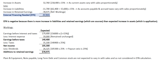 32,760 [218,400 x 15% --> As current assets vary with sales proportionately] Increase in Assets Less: Increase in Liabilities
